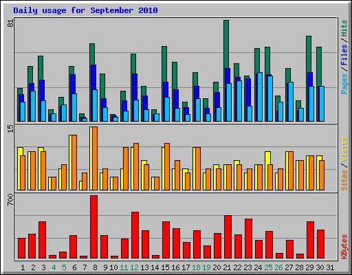 Daily usage for September 2010
