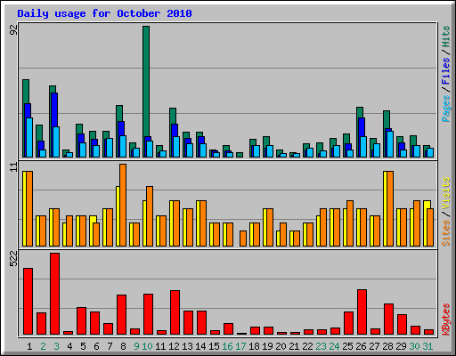 Daily usage for October 2010