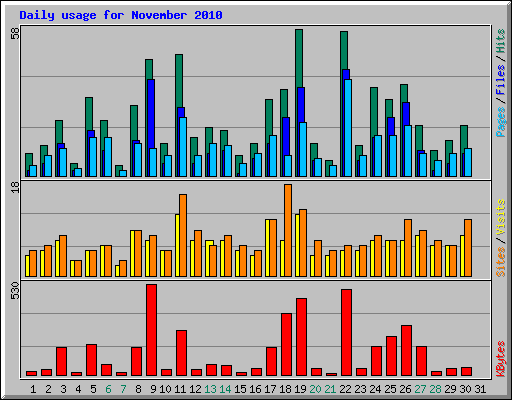 Daily usage for November 2010