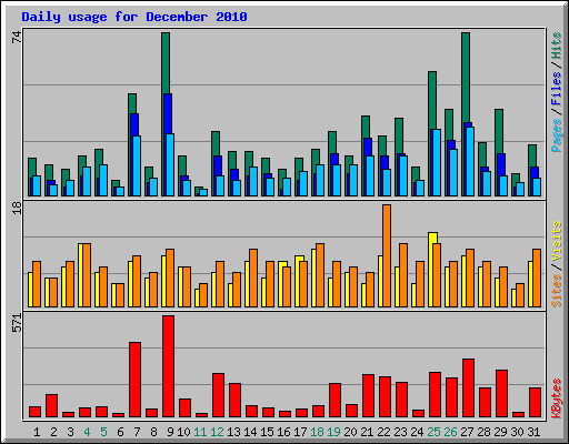 Daily usage for December 2010