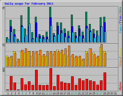 Daily usage for February 2011