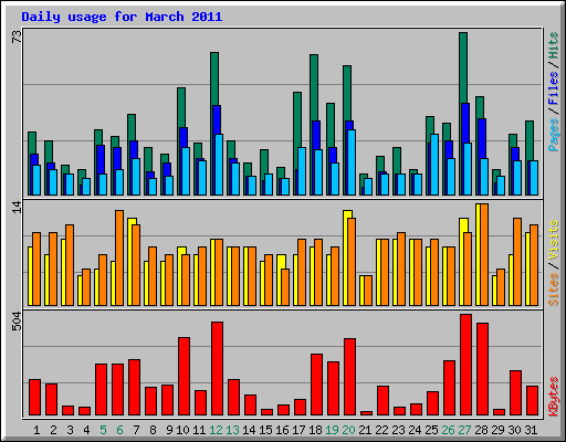 Daily usage for March 2011