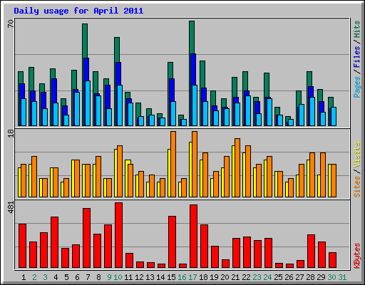 Daily usage for April 2011