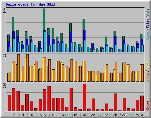 Daily usage for May 2011