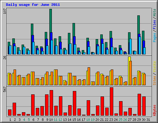 Daily usage for June 2011