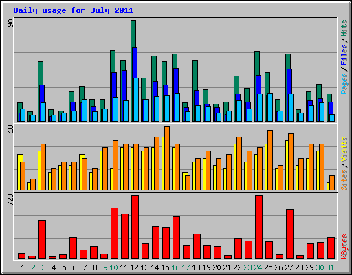 Daily usage for July 2011