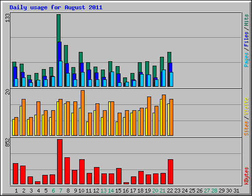 Daily usage for August 2011