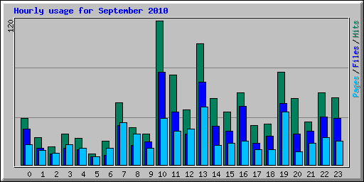 Hourly usage for September 2010