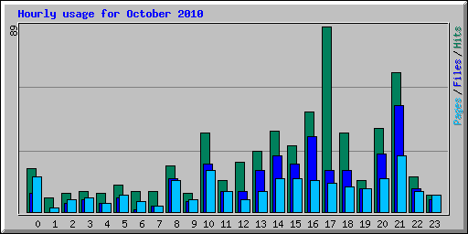 Hourly usage for October 2010