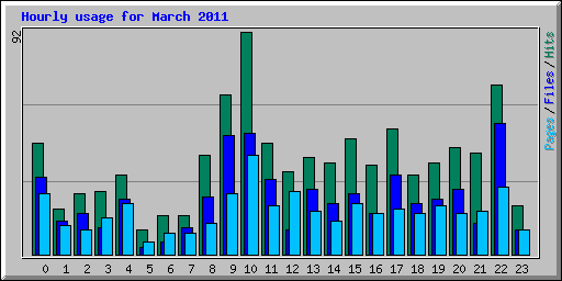 Hourly usage for March 2011