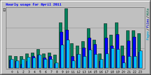 Hourly usage for April 2011