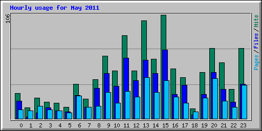 Hourly usage for May 2011