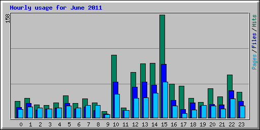 Hourly usage for June 2011