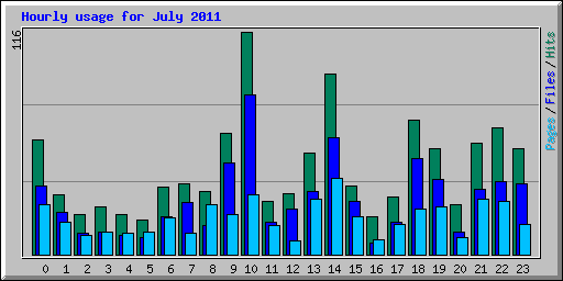 Hourly usage for July 2011