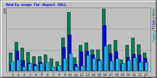 Hourly usage for August 2011