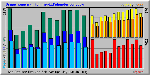 Usage summary for newlifehenderson.com